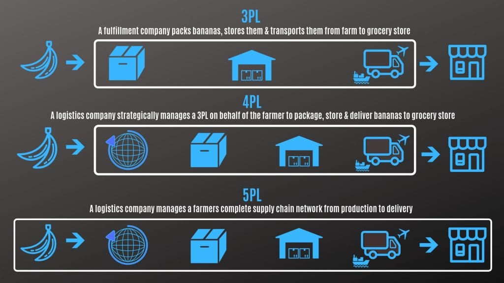 What are 3PL, 4PL & 5PL Models? - BTi Logistics - International Freight,  Customs Brokerage & 3PL