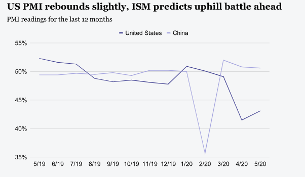 U.S. PMI During COVID-19