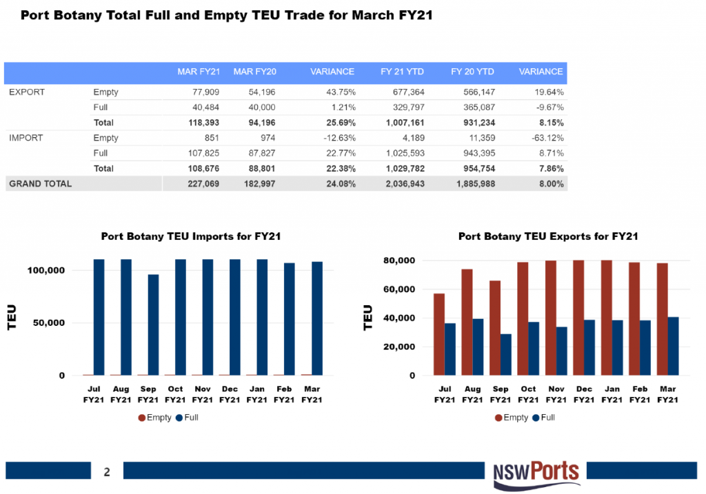 NSW Port Statistics March 2021